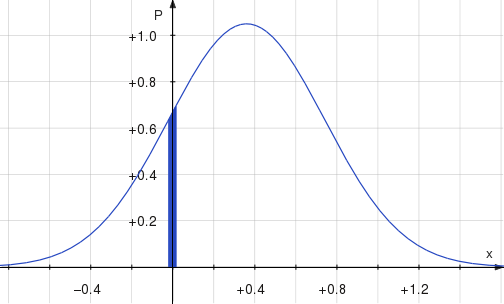 Normal distribution for the ball's horizontal motion