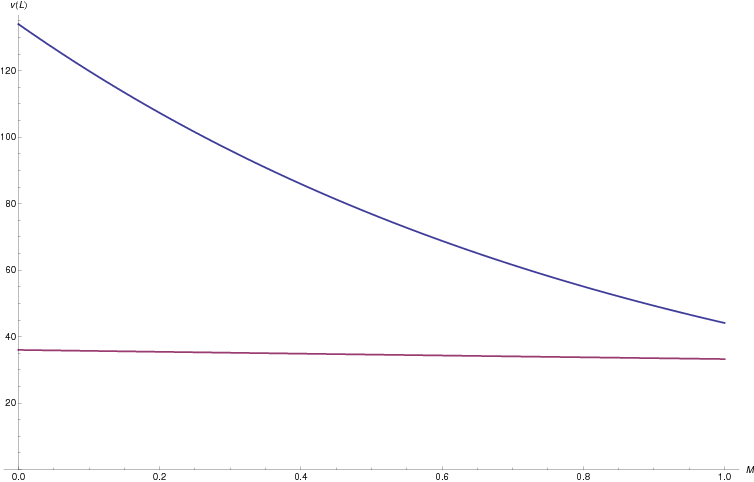 Plot of final velocity versus M