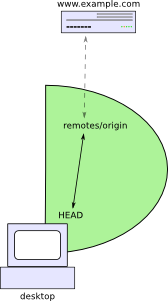 Illustration of basic website management