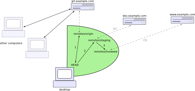 Illustration of multi-tiered website management