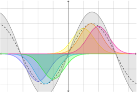 Convolution of a Gaussian with a sine wave