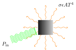 Blackbody power equilibrium