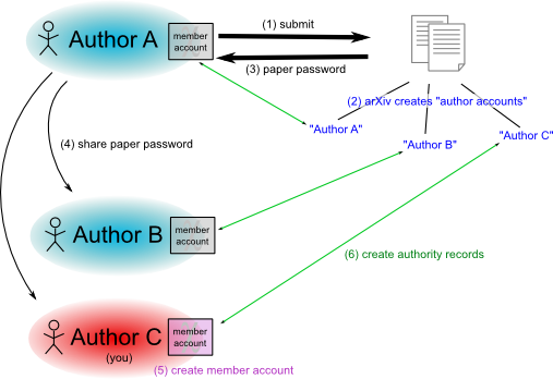 diagram of the process