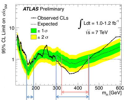 ATLAS combined Higgs search results