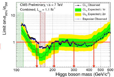 CMS combined Higgs search results
