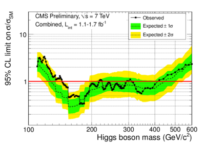 CMS combined Higgs search results
