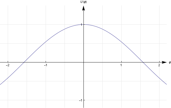Graph of potential energy as a function of angle for unstable equilibrium