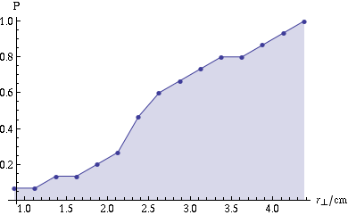 histogram of bullet positions