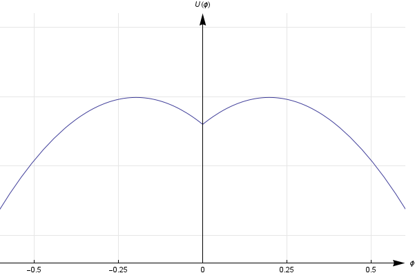 Graph of potential energy as a function of angle for locally stable equilibrium