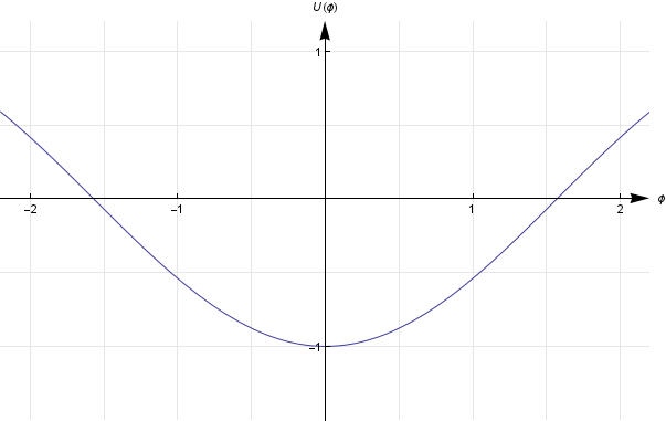 Graph of potential energy as a function of angle for stable equilibrium