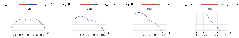 Diagrams showing change in potential energy function with shifting center of mass