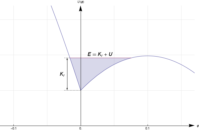 Graph of potential with an example of total energy also plotted