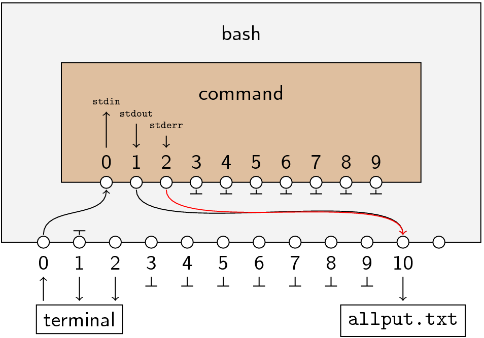 Bash switchboard