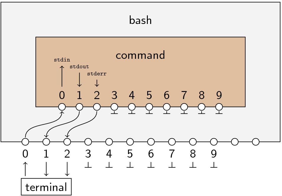 Bash switchboard