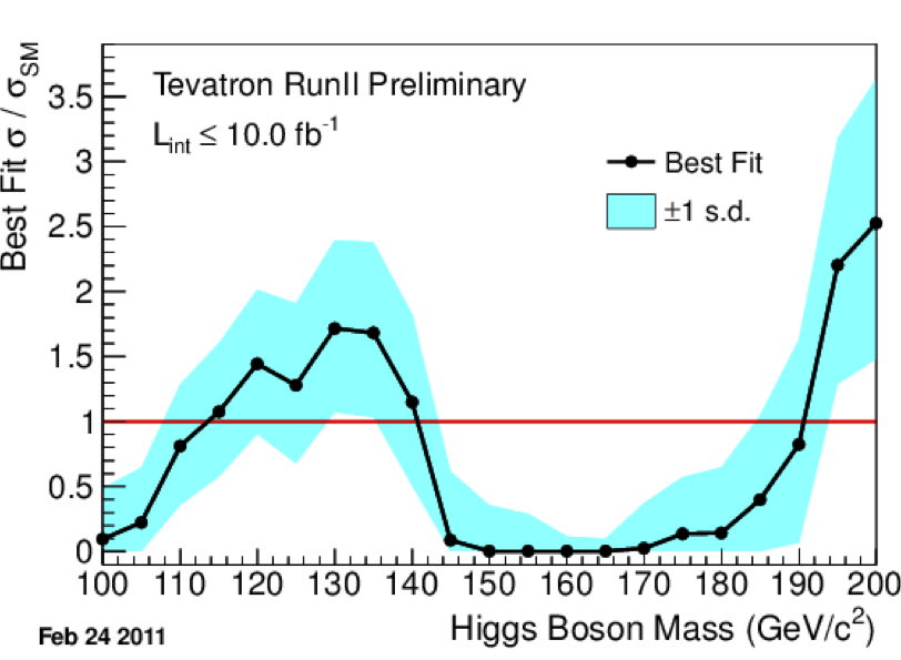 Tevatron combined relative cross section