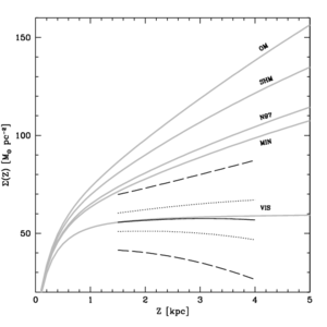 Dark matter density plot