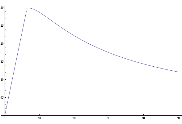 Bumpiness plot