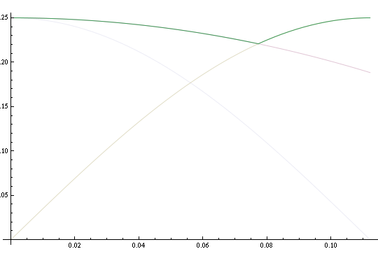 Height function for fast wheel