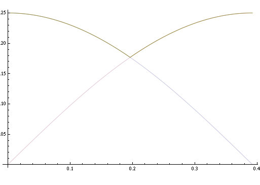 Height function for slow wheel