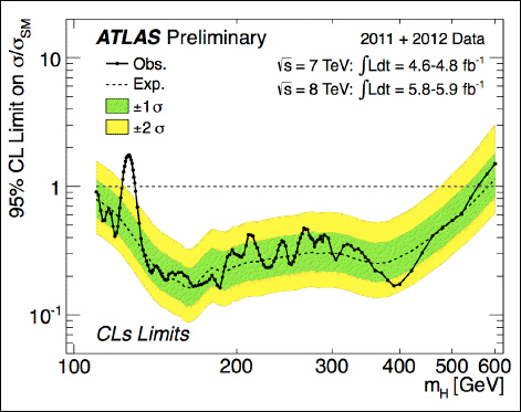 ATLAS Higgs results