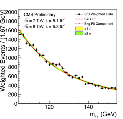 CMS diphoton Higgs results