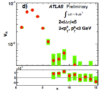 v_n measurements from ATLAS