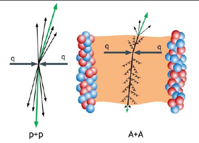 Schematic of jet quenching