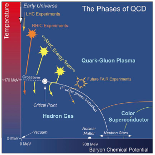 QCD phase diagram
