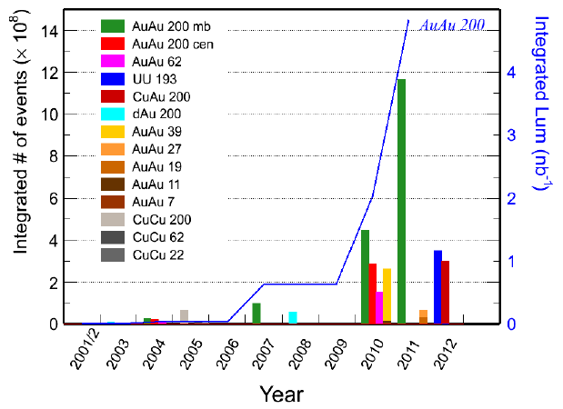 RHIC data runs