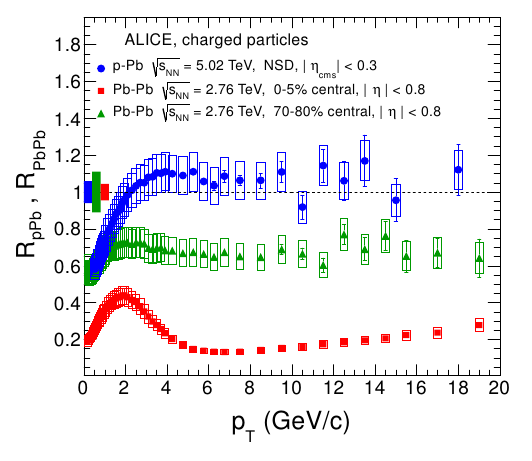 ALICE results on R_pA from arxiv:1210.4520