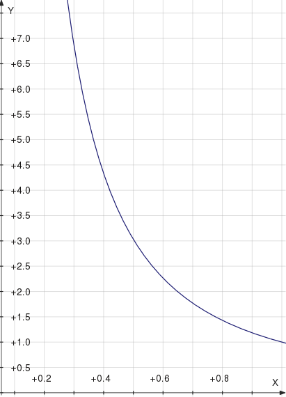 graph of pressure vs. distance