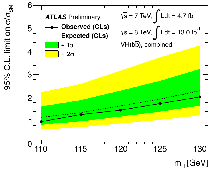 ATLAS Higgs result in bb channel