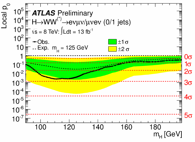 ATLAS Higgs result in llνν channel