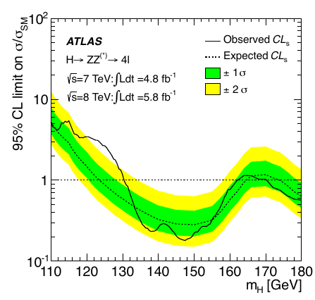 ATLAS Higgs result in 4l channel