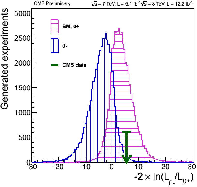 CMS data in context of spin-parity simulation distributions