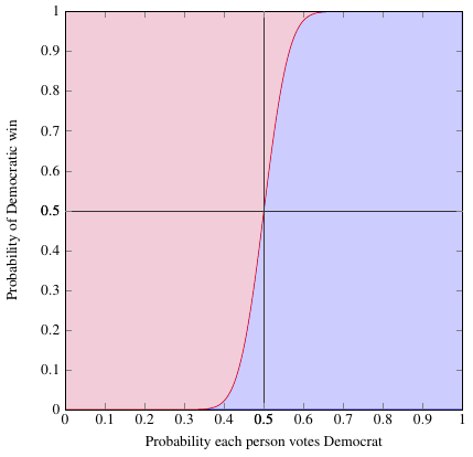 Probabilities for a 99-person election