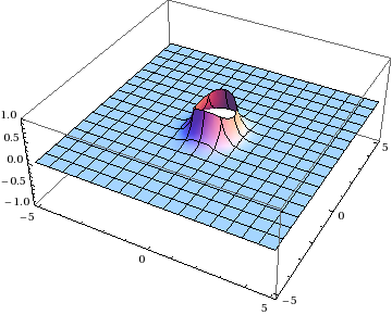 Plot of one of the functions