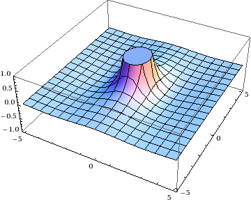 Plot of the other function