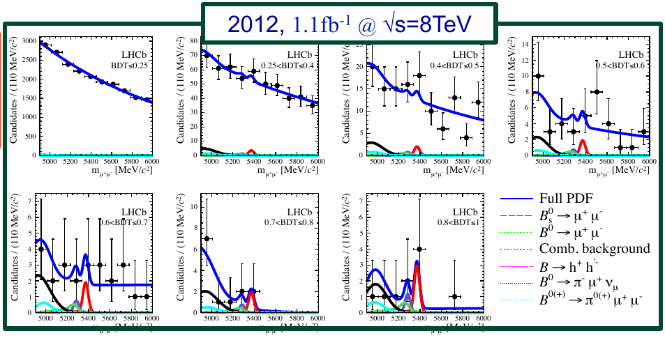 Plots of LHCb event counts with predictions