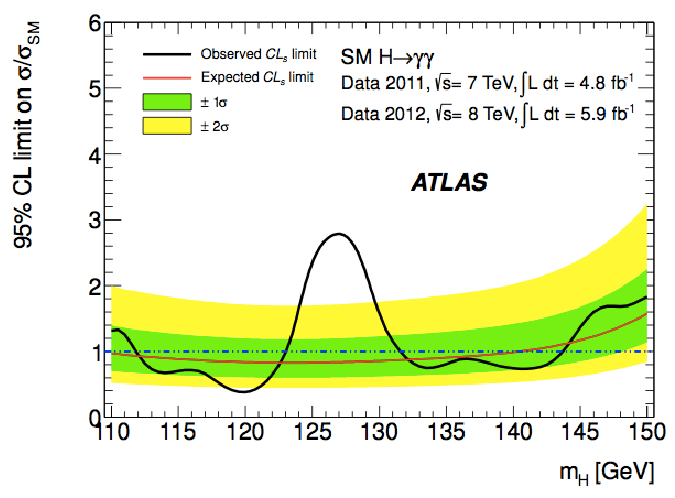 ATLAS Higgs result in diphoton channel