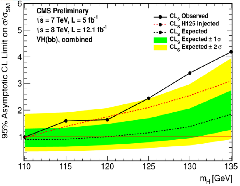 CMS Higgs result in b channel