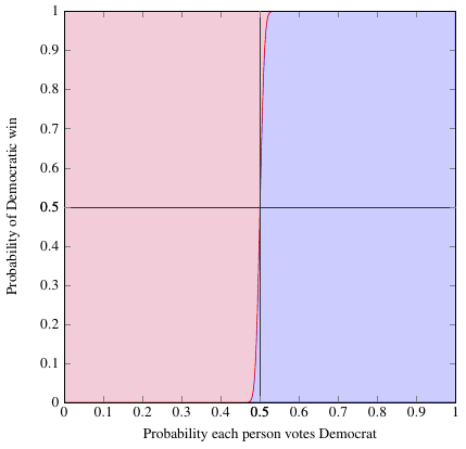 Probabilities for a 3000-person election