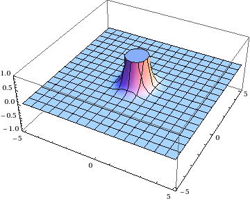 Plot of one of the functions