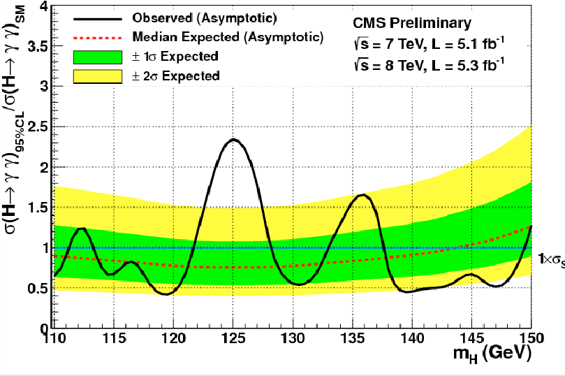 CMS Higgs result in diphoton channel