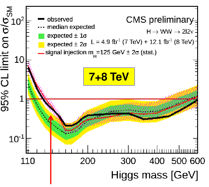 CMS Higgs result in llνν channel