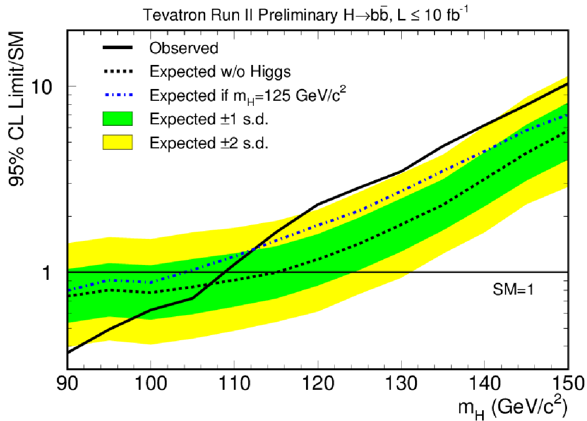 Tevatron combined Higgs result in bb channel