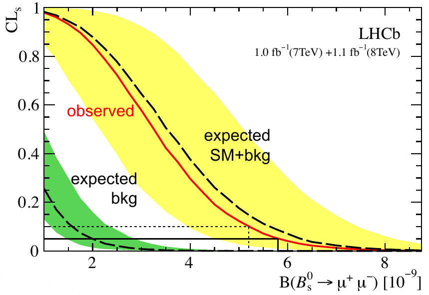 CLs upper limit plot for LHCb result