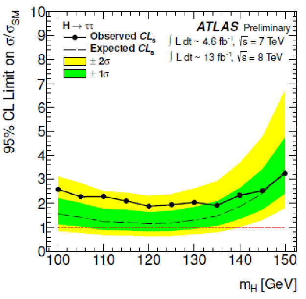 ATLAS Higgs result in ττ channel