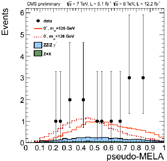 Events detected with spin and parity distributions