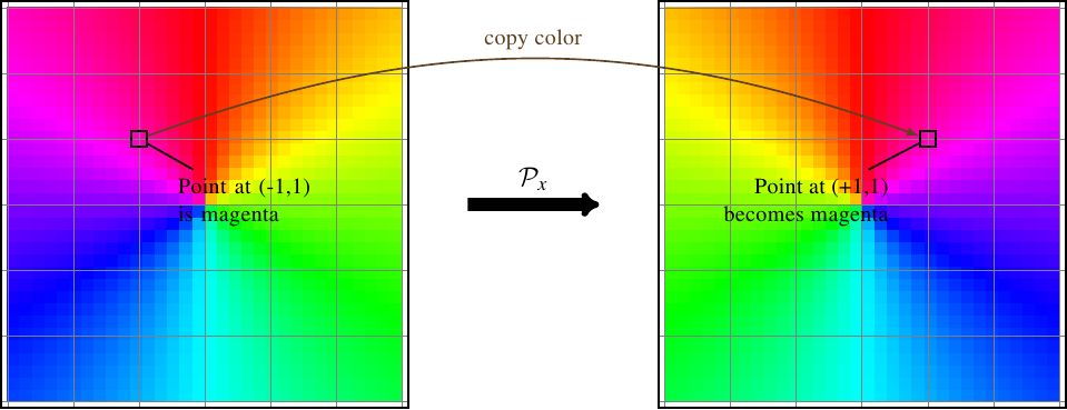 Parity inversion of a color field